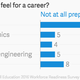 Image for article titled Just 40% of college graduates think college got them ready for a career